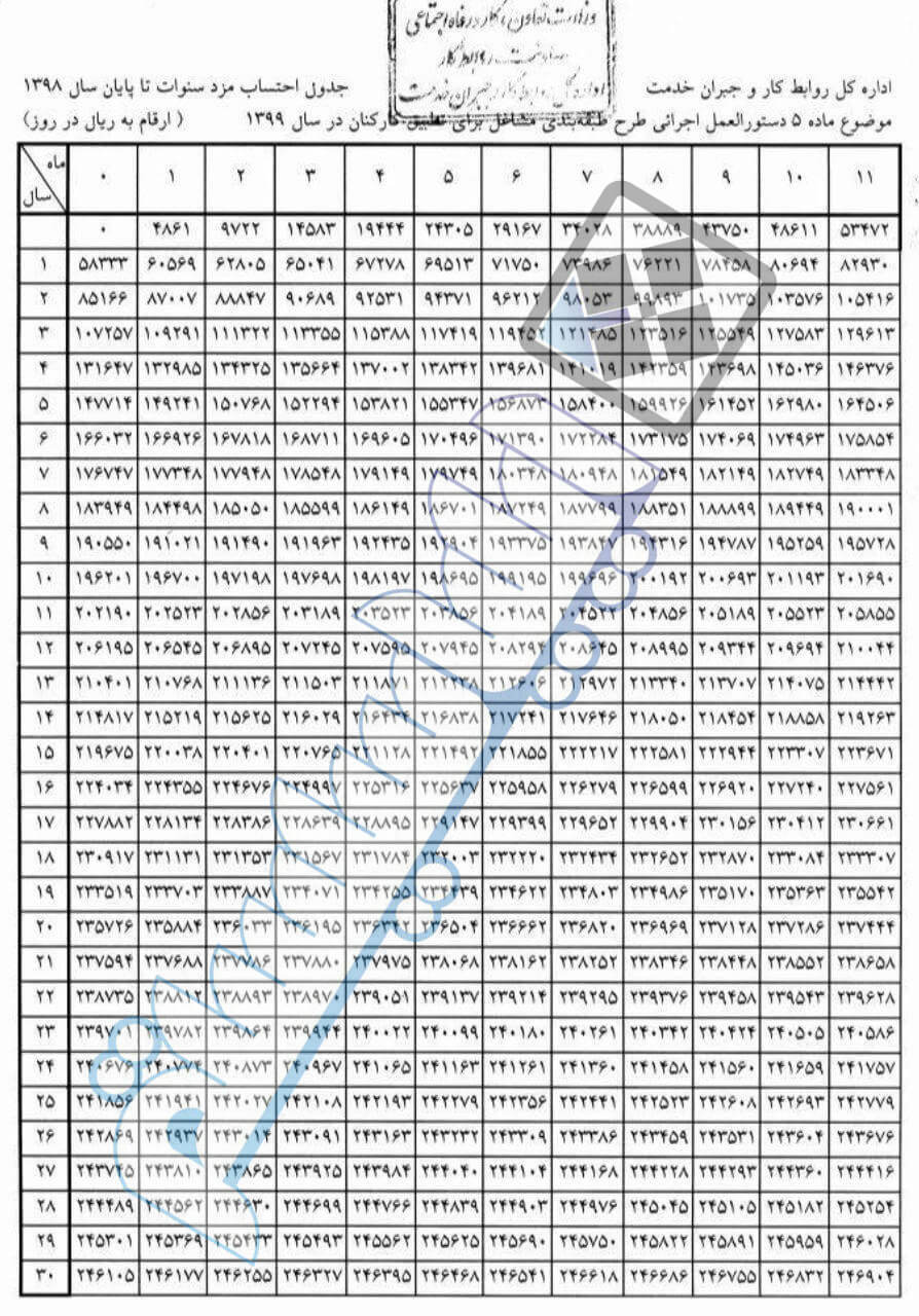 جدول احتساب مزد سنوات تا پایان سال 99